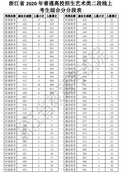 2020浙江高考一分一段表 艺术类第二段成绩排名及累计人数