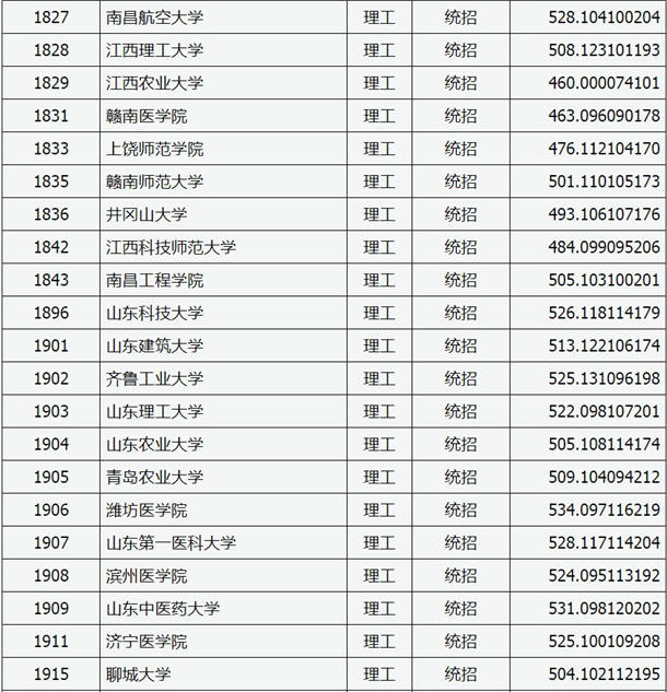 2020山西高考二本A类院校理科投档分数线及院校代码一览表