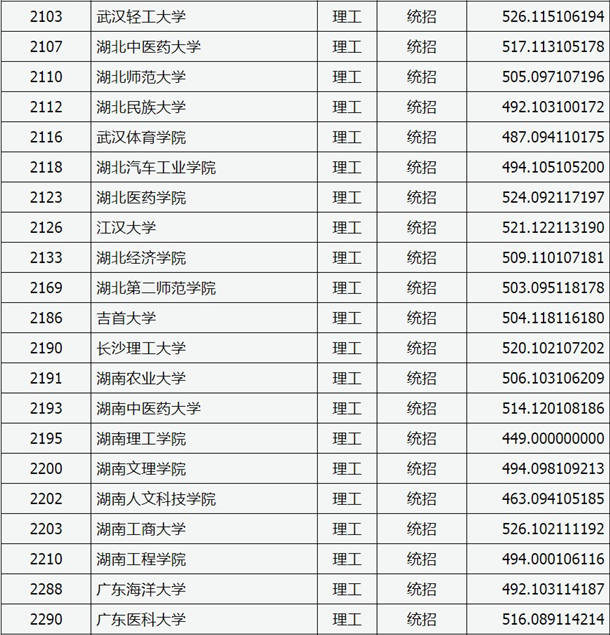 2020山西高考二本A类院校理科投档分数线及院校代码一览表