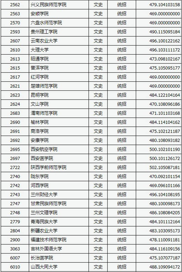 2020山西高考二本B类院校投档线及院校代码公布