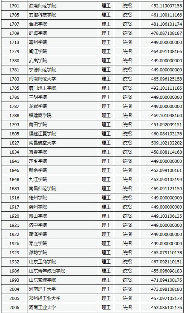 2020山西高考二本B类院校投档线及院校代码公布