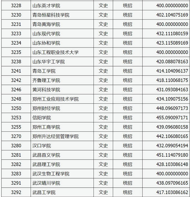 2020山西高考本科二批C类院校投档线与院校代码【文史类】