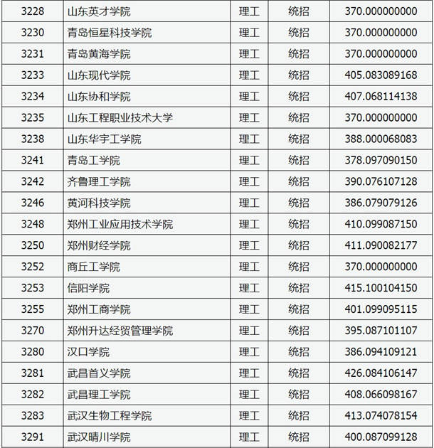2020山西高考本科二批C类院校投档线与院校代码【理工类】