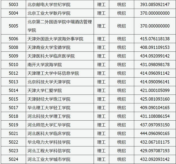 2020山西高考本科二批C类院校投档线与院校代码【理工类】