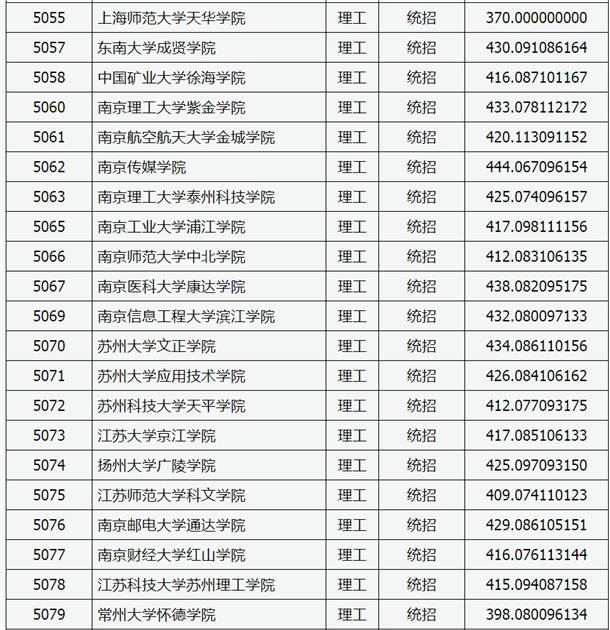 2020山西高考本科二批C类院校投档线与院校代码【理工类】