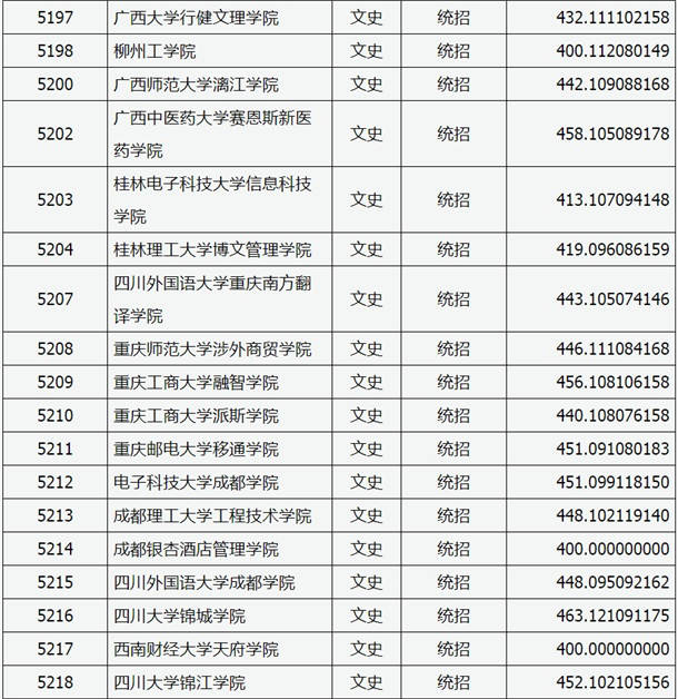 2020山西高考本科二批C类院校投档线与院校代码【文史类】