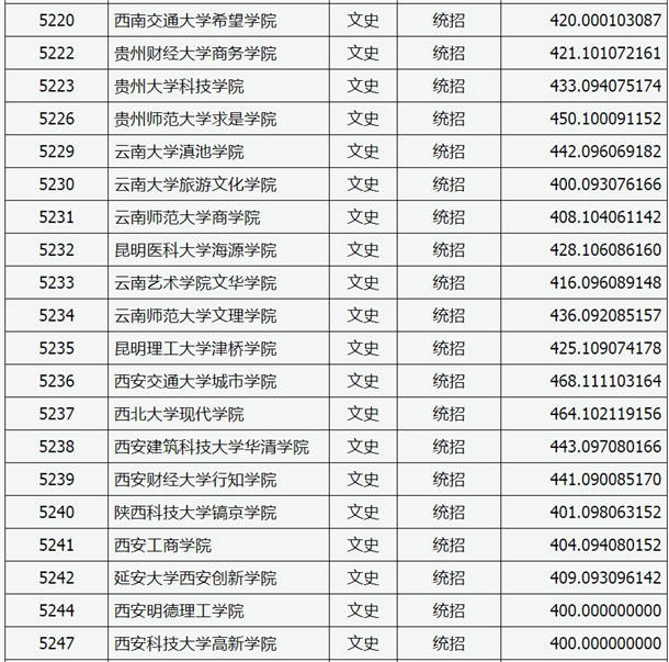 2020山西高考本科二批C类院校投档线与院校代码【文史类】