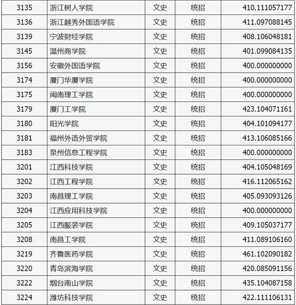 2020山西高考本科二批C类院校投档线及院校代码一览表