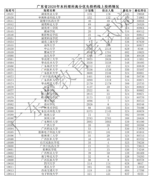 2020广东本科理科高分优先投档最低分及计划数汇总