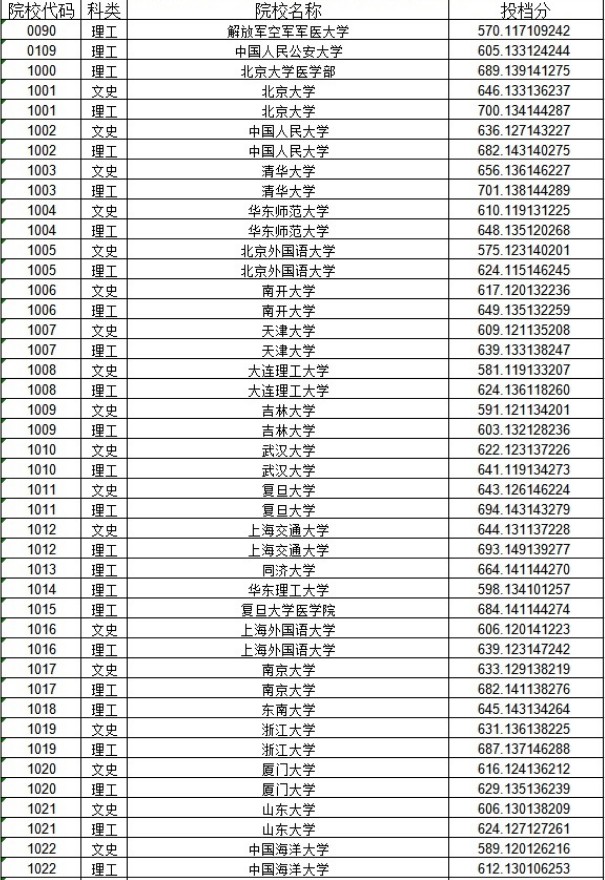 2020黑龙江本科一批A段投档分数线及院校代码一览表