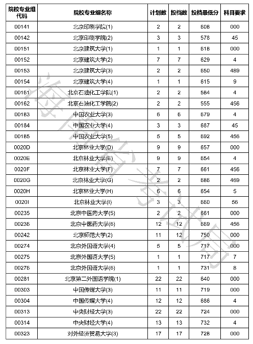 2020海南本科普通批投档分数线及录取时间