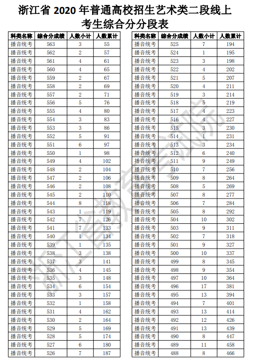 2020浙江高考一分一段表 艺术类第二段成绩排名及累计人数