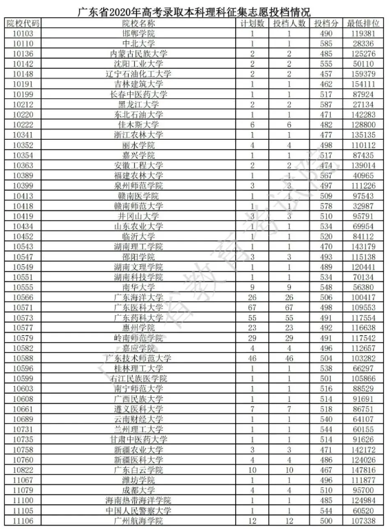 2020广东本科征集志愿投档分数线及投档人数一览表