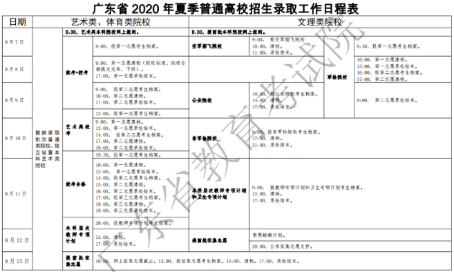 2020广东本科征集志愿投档分数线及投档人数一览表