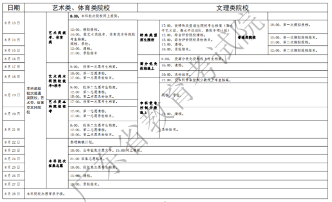 2020广东本科征集志愿投档分数线及投档人数一览表