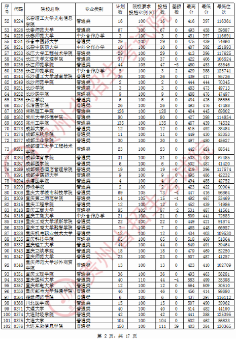 2020贵州二本理科投档分数线及投档数一览表