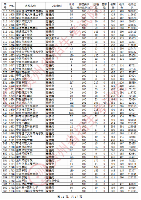 2020贵州二本理科投档分数线及投档数一览表