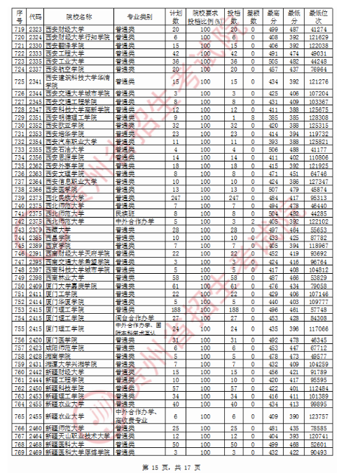 2020贵州二本理科投档分数线及投档数一览表