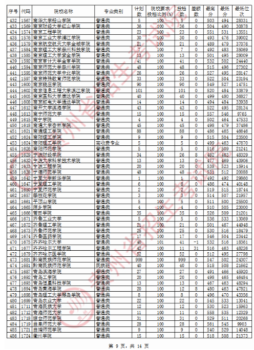 2020贵州二本文科投档分数线及投档数公布