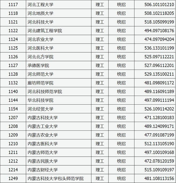 2020山西高考二本A类院校理科投档分数线及院校代码一览表