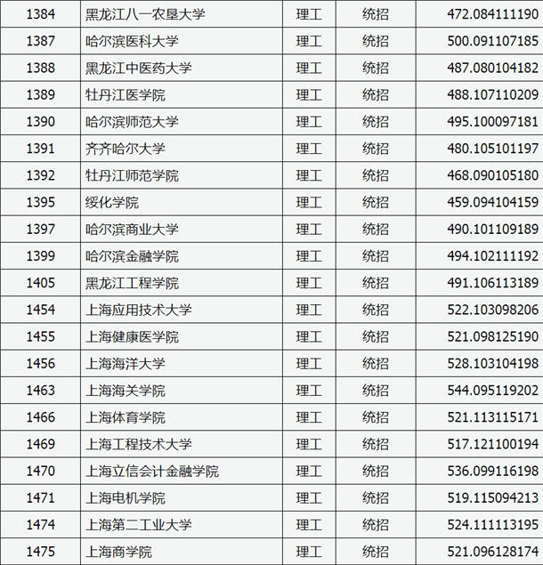 2020山西高考二本A类院校理科投档分数线及院校代码一览表