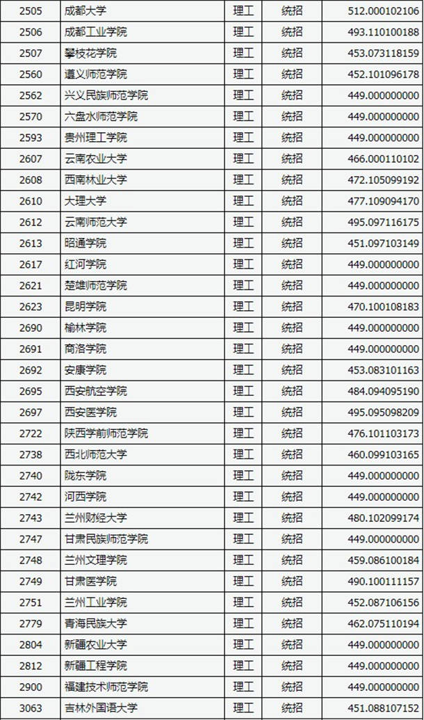 2020山西高考二本B类院校投档线及院校代码公布