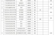 2021年广东高职院校五年一贯制单招考试时间安排