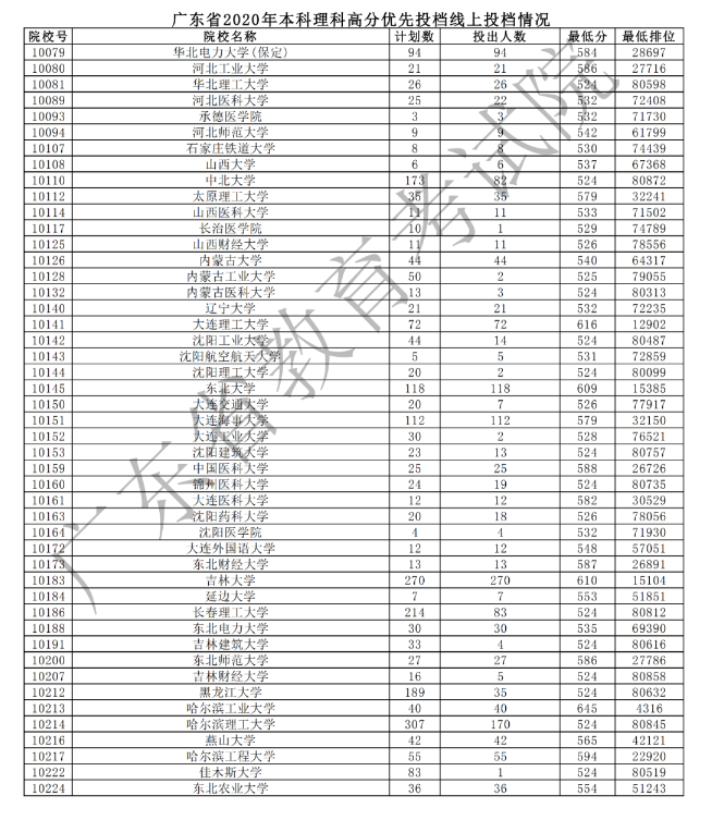 2020广东本科理科高分优先投档最低分及计划数汇总