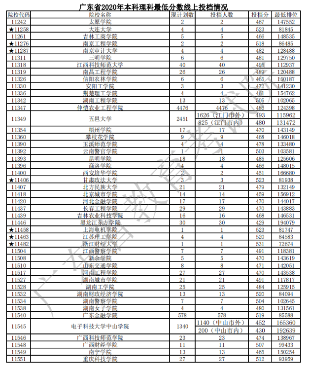 2020广东本科普通批次理科投档分数线及计划数与投档人数一览表