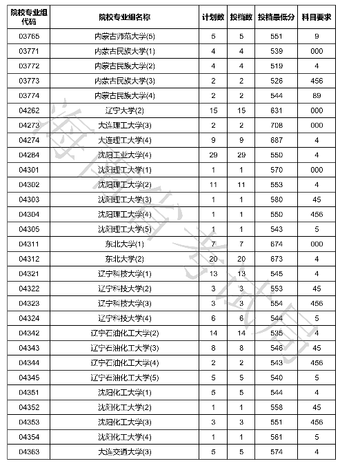 2020海南本科普通批投档分数线及录取时间