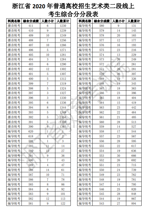 2020浙江高考一分一段表 艺术类第二段成绩排名及累计人数