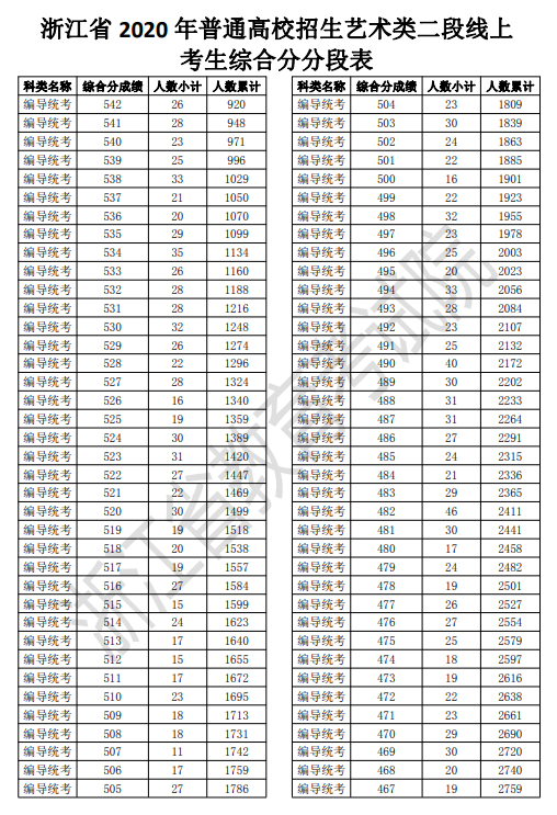 2020浙江高考一分一段表 艺术类第二段成绩排名及累计人数