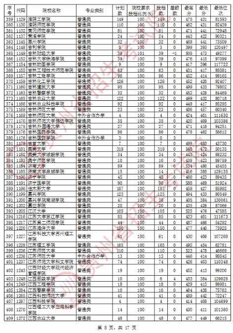 2020贵州二本理科投档分数线及投档数一览表