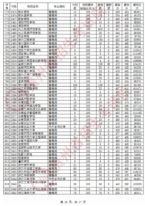 2020贵州二本理科投档分数线及投档数一览表