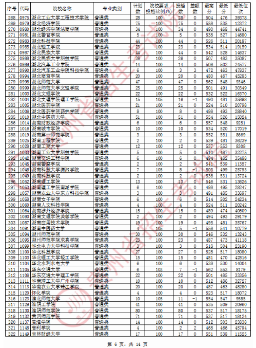 2020贵州二本文科投档分数线及投档数公布