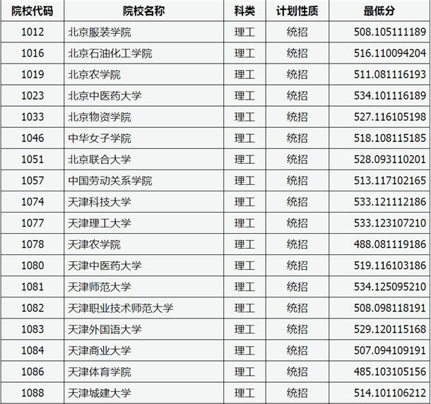 2020山西高考二本A类院校理科投档分数线及院校代码一览表