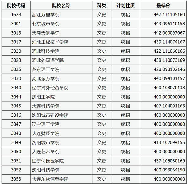 2020山西高考本科二批C类院校投档线与院校代码【文史类】