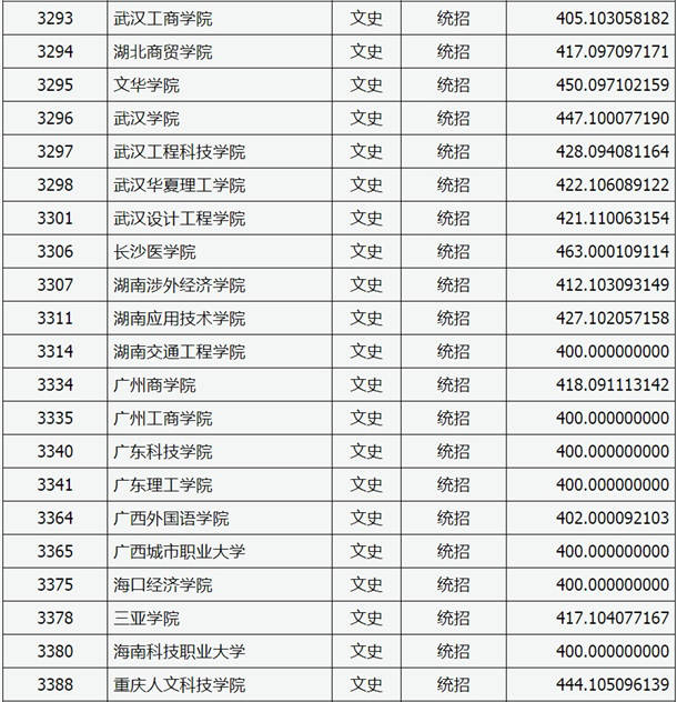 2020山西高考本科二批C类院校投档线与院校代码【文史类】