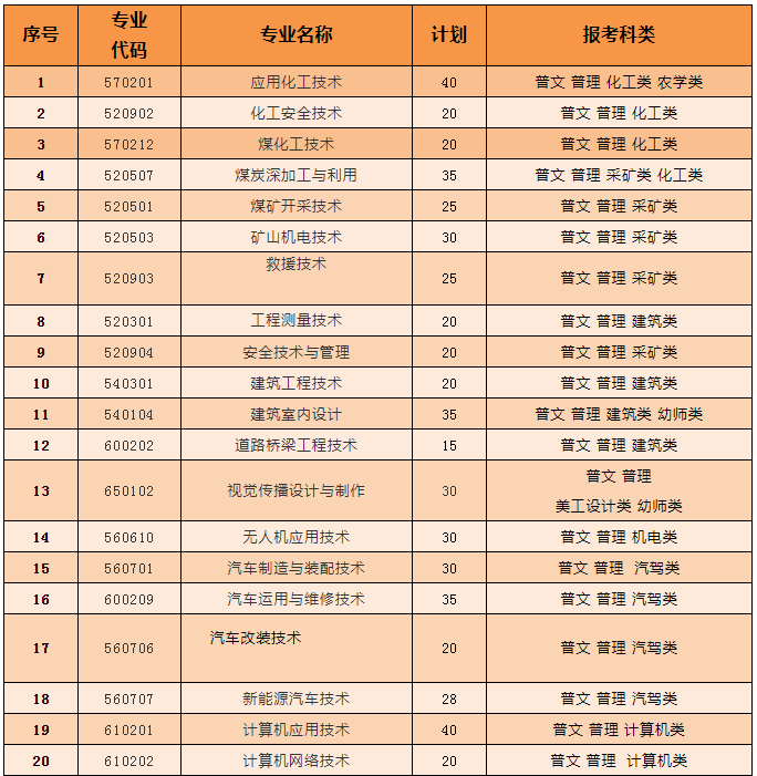 2021年鄂尔多斯职业学院单招专业及招生计划