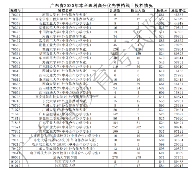 2020广东本科理科高分优先投档最低分及计划数汇总