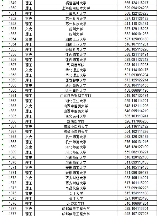 2020黑龙江本科一批A段投档分数线及院校代码一览表