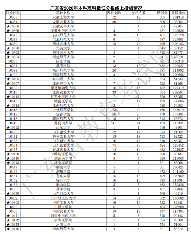 2020广东本科普通批次理科投档分数线及计划数与投档人数一览表