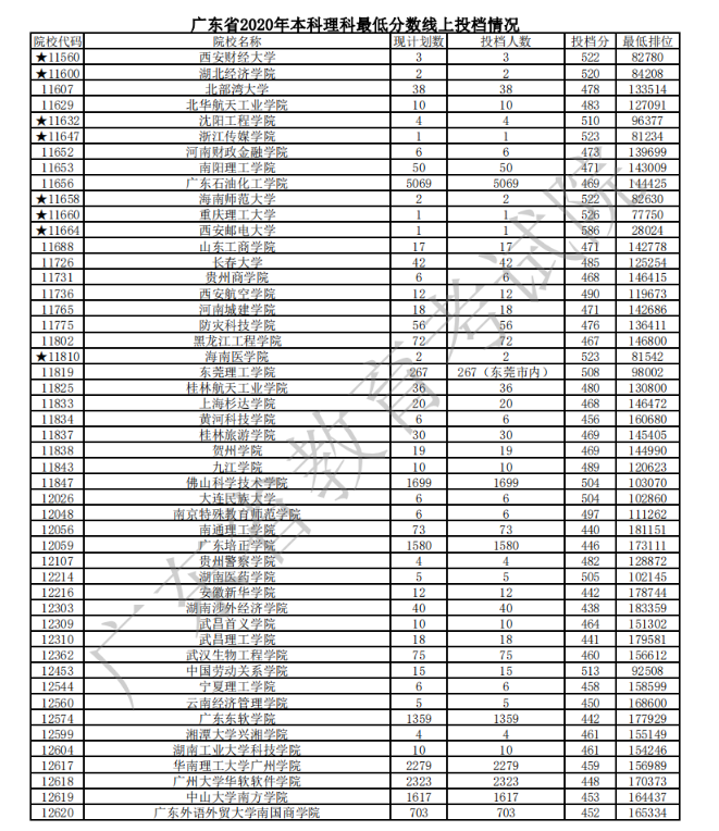 2020广东本科普通批次理科投档分数线及计划数与投档人数一览表