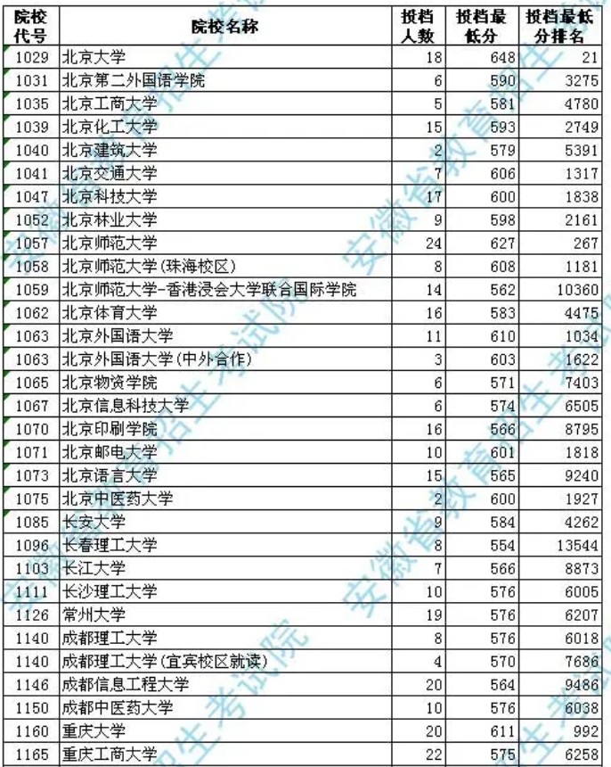 2020安徽高考一本文科投档分数线及投档人数汇总