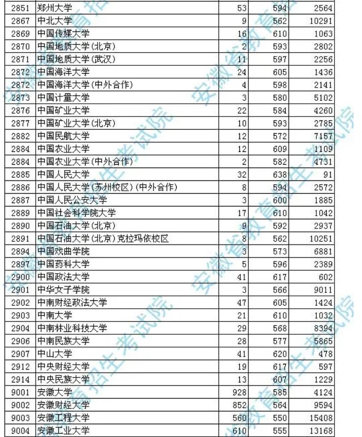 2020安徽高考一本文科投档分数线及投档人数汇总