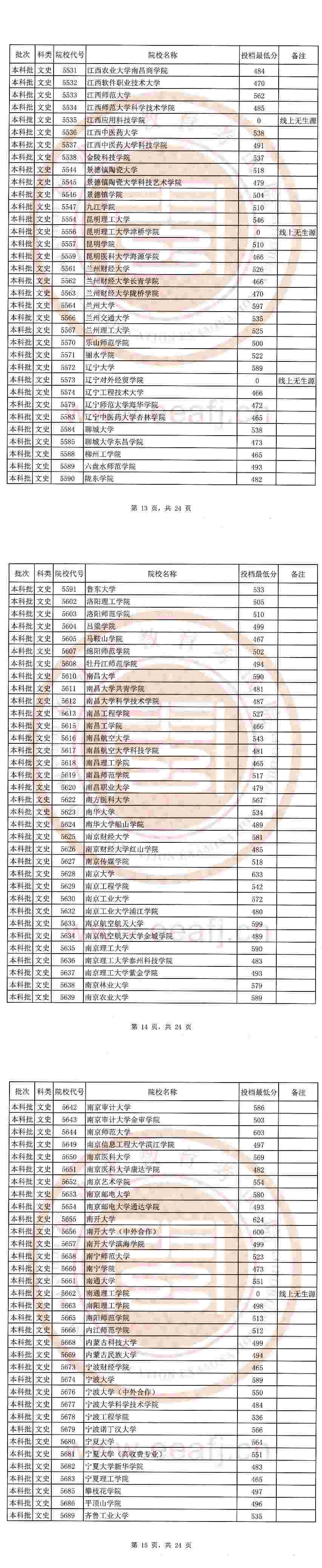 2020福建本科批文科最低投档线及院校代号一览表