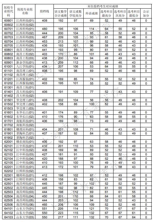 2020上海本科普通批投档分数线及投档线公布