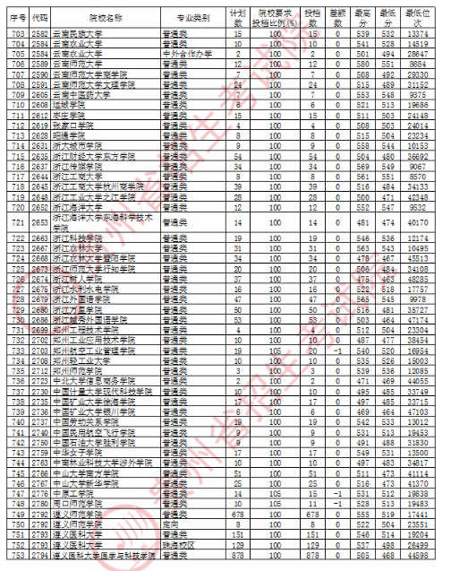 2020贵州二本文科投档分数线及投档数公布