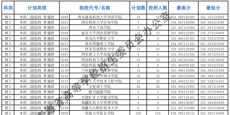 2020青海高考本科二段投档分数线及投档人数一览表