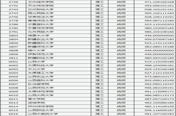 2020山西高考二本A类院校投档线及院校代码公布